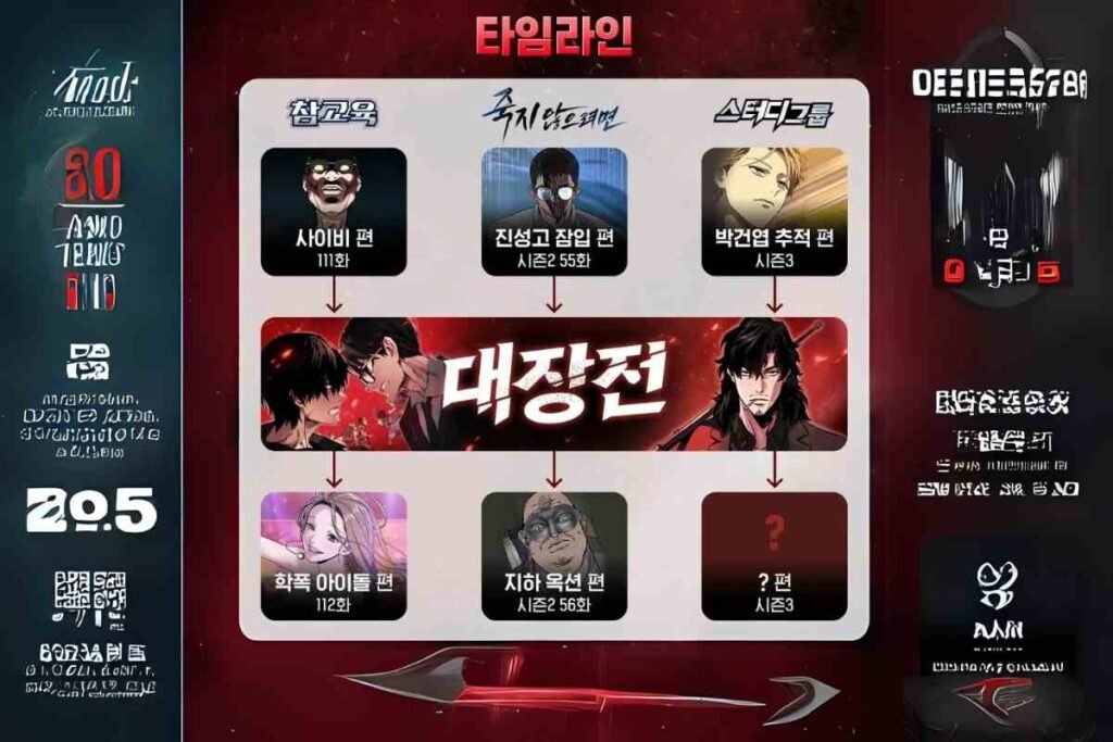 WebtoonXYZ timeline chart of popular Korean webtoons and story arcs